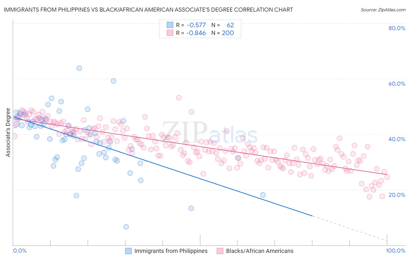 Immigrants from Philippines vs Black/African American Associate's Degree