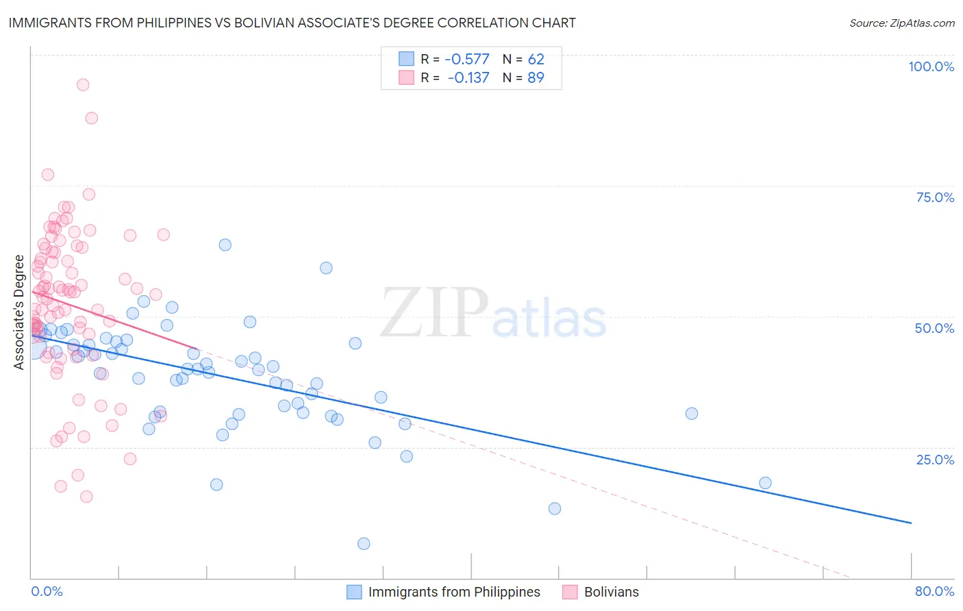 Immigrants from Philippines vs Bolivian Associate's Degree