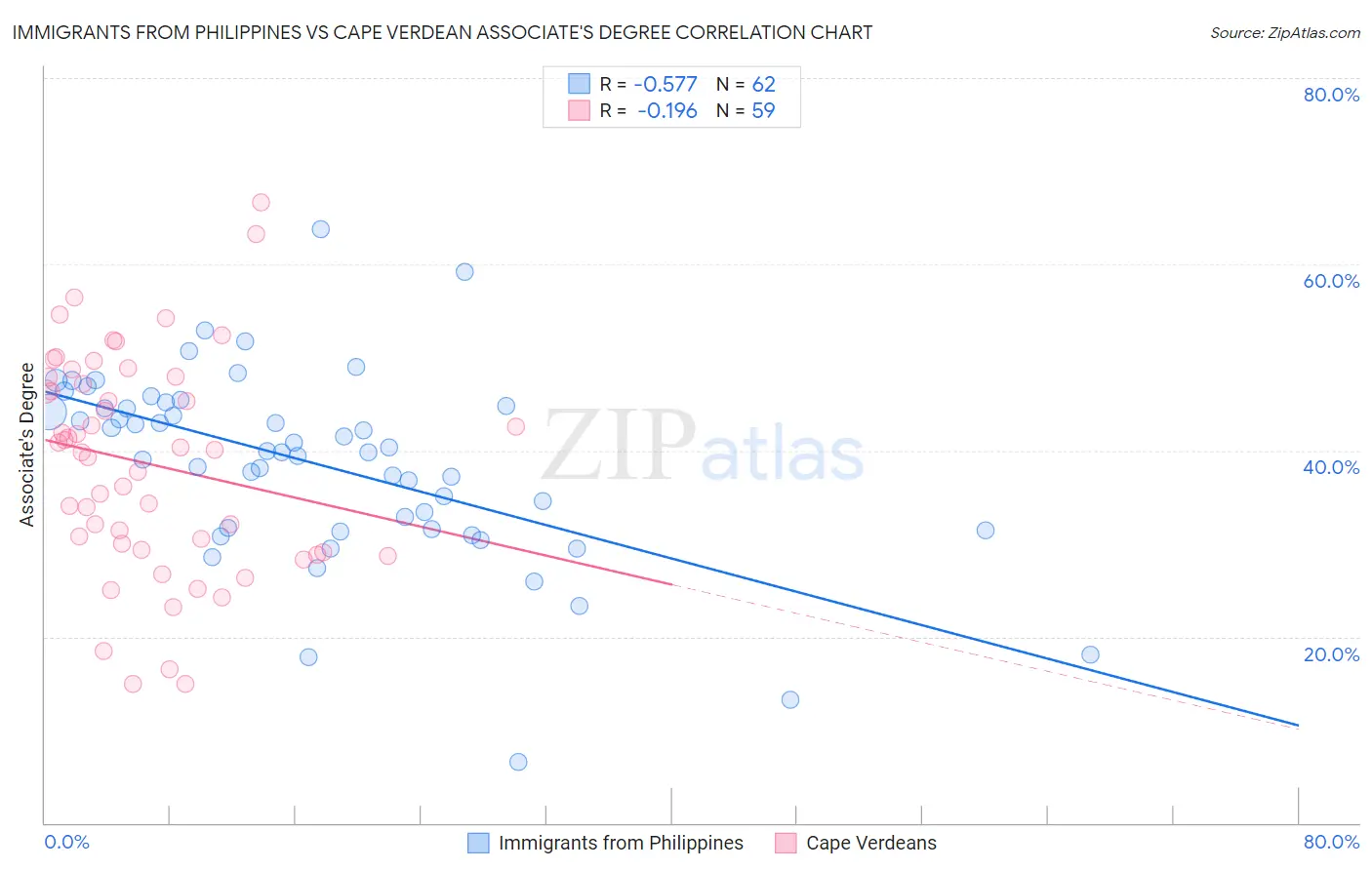 Immigrants from Philippines vs Cape Verdean Associate's Degree