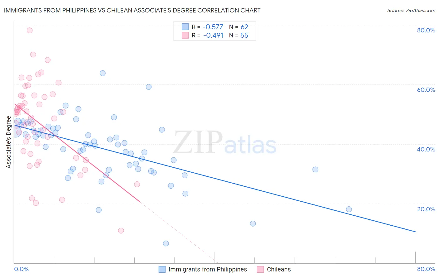 Immigrants from Philippines vs Chilean Associate's Degree