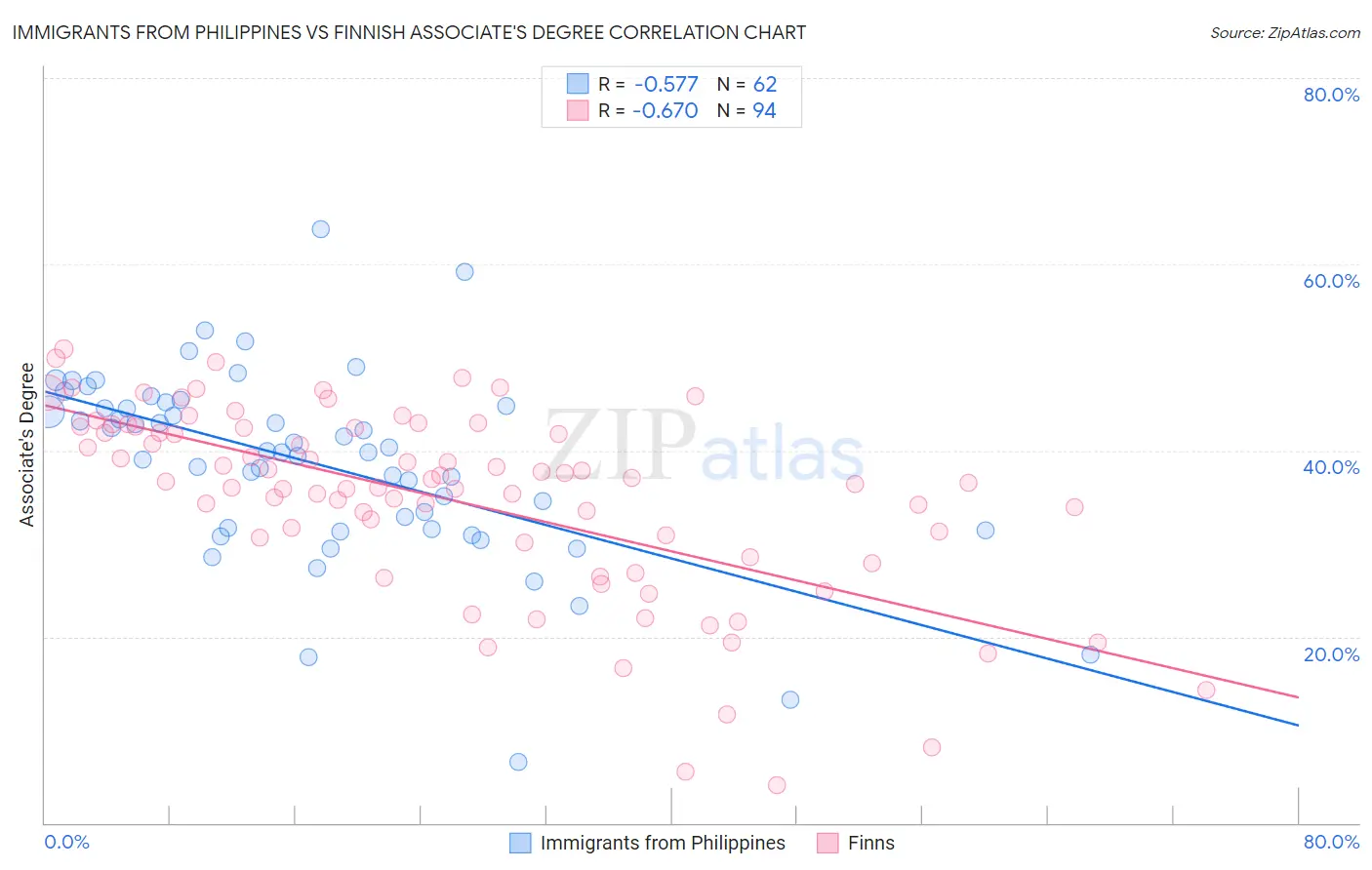 Immigrants from Philippines vs Finnish Associate's Degree