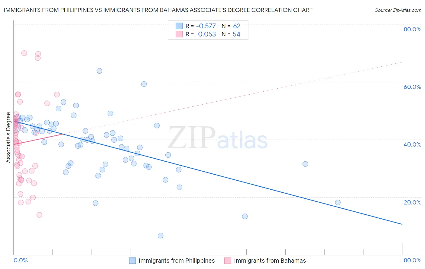 Immigrants from Philippines vs Immigrants from Bahamas Associate's Degree