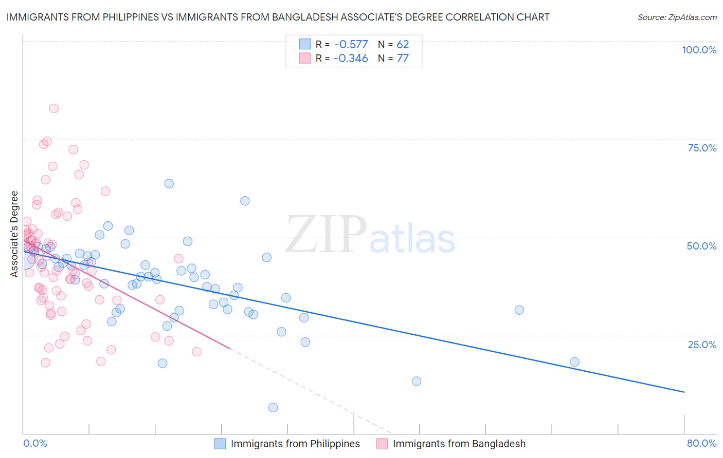 Immigrants from Philippines vs Immigrants from Bangladesh Associate's Degree