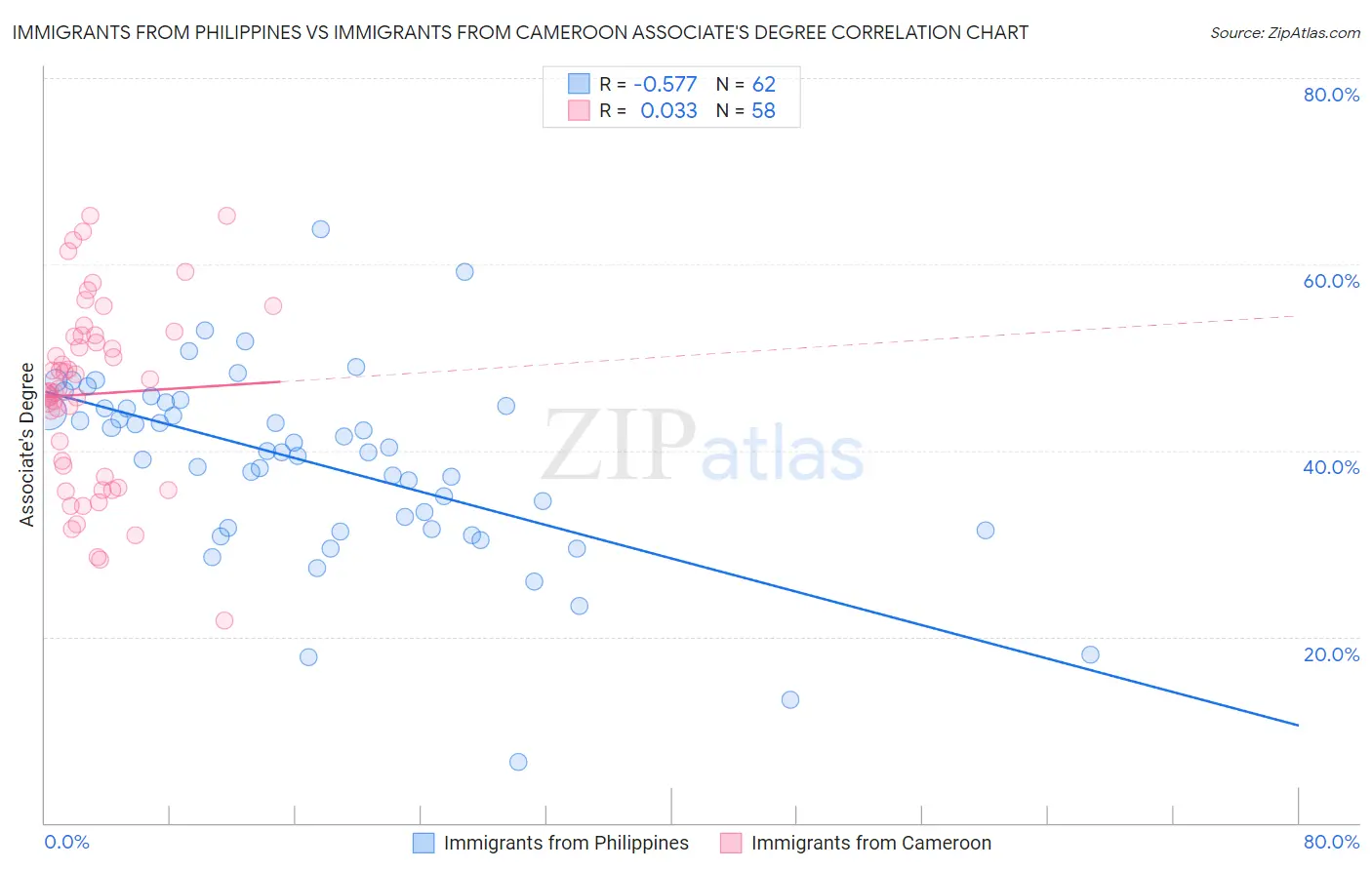 Immigrants from Philippines vs Immigrants from Cameroon Associate's Degree