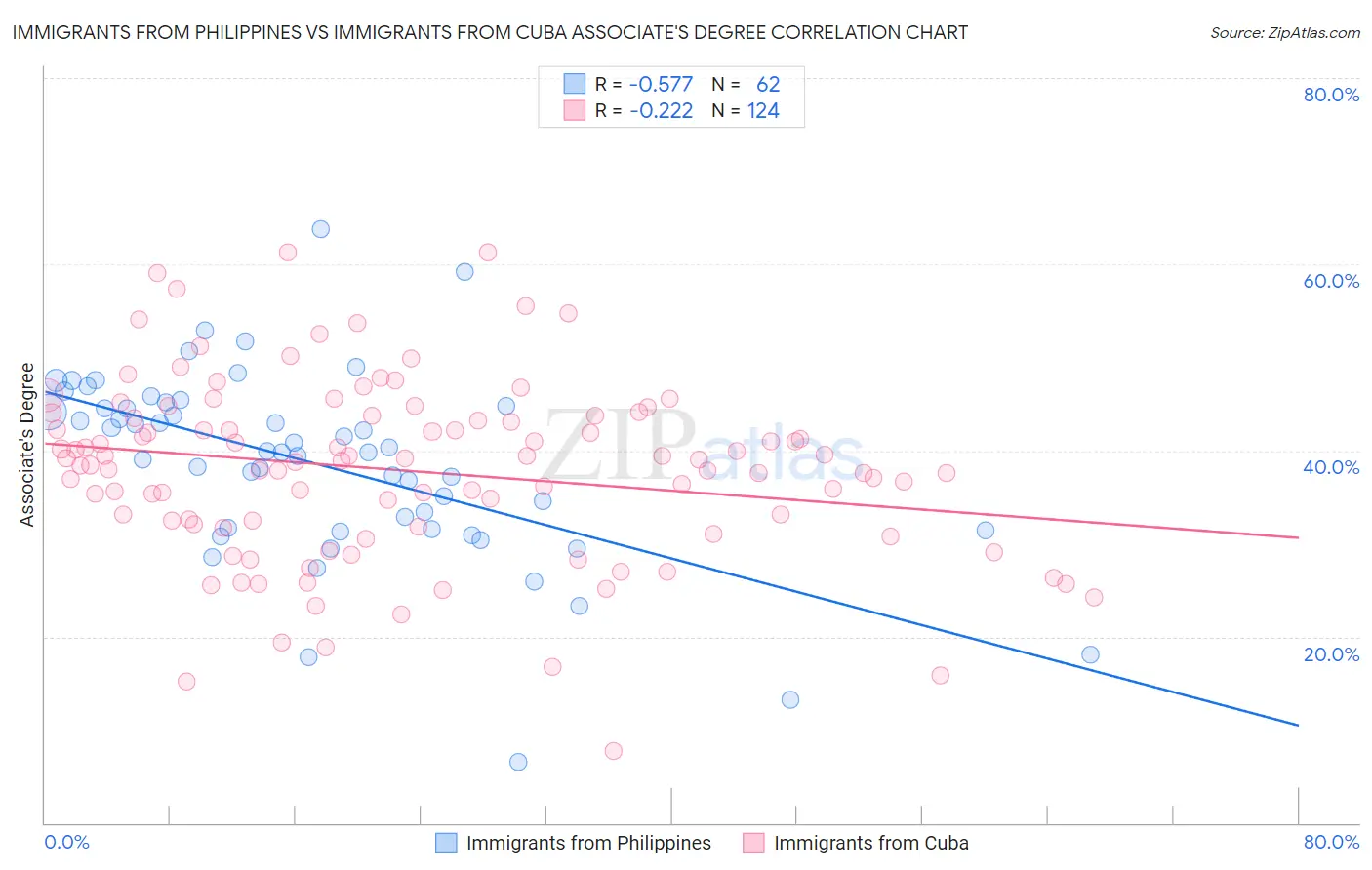 Immigrants from Philippines vs Immigrants from Cuba Associate's Degree