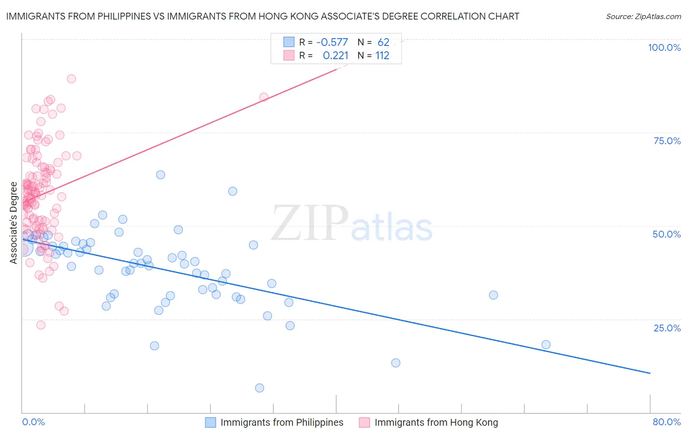 Immigrants from Philippines vs Immigrants from Hong Kong Associate's Degree