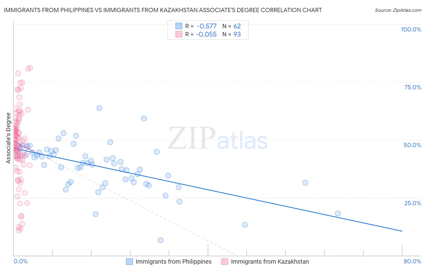 Immigrants from Philippines vs Immigrants from Kazakhstan Associate's Degree