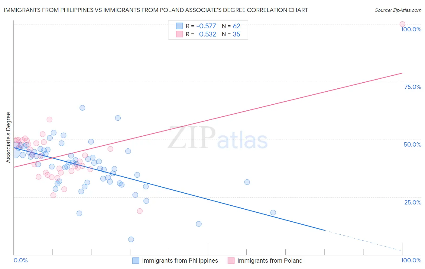 Immigrants from Philippines vs Immigrants from Poland Associate's Degree