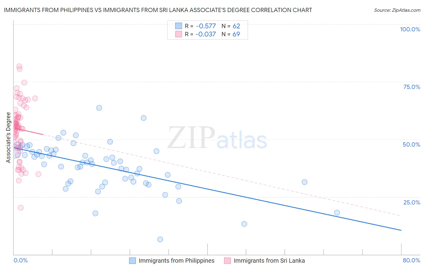 Immigrants from Philippines vs Immigrants from Sri Lanka Associate's Degree