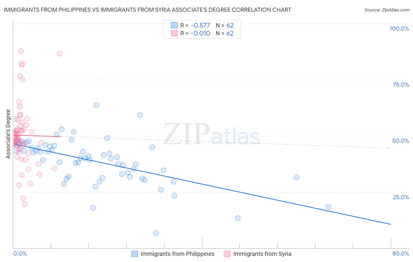 Immigrants from Philippines vs Immigrants from Syria Associate's Degree