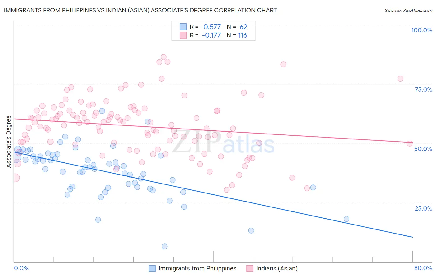 Immigrants from Philippines vs Indian (Asian) Associate's Degree