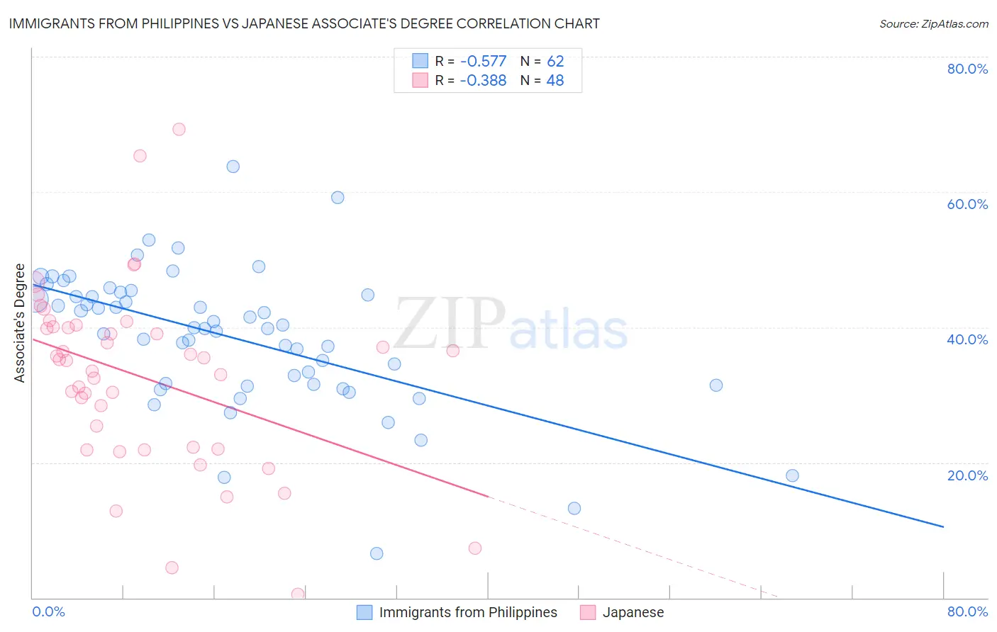 Immigrants from Philippines vs Japanese Associate's Degree