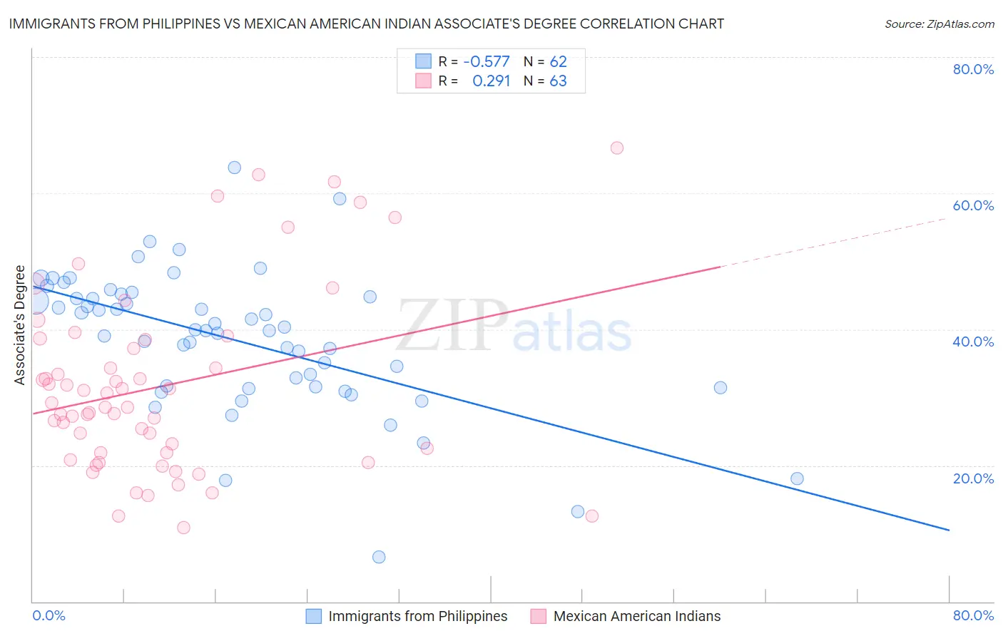 Immigrants from Philippines vs Mexican American Indian Associate's Degree