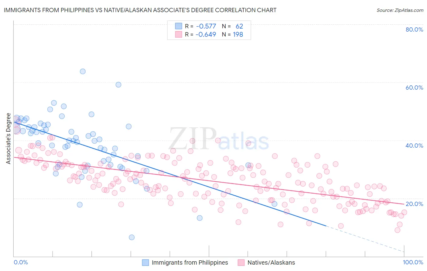 Immigrants from Philippines vs Native/Alaskan Associate's Degree