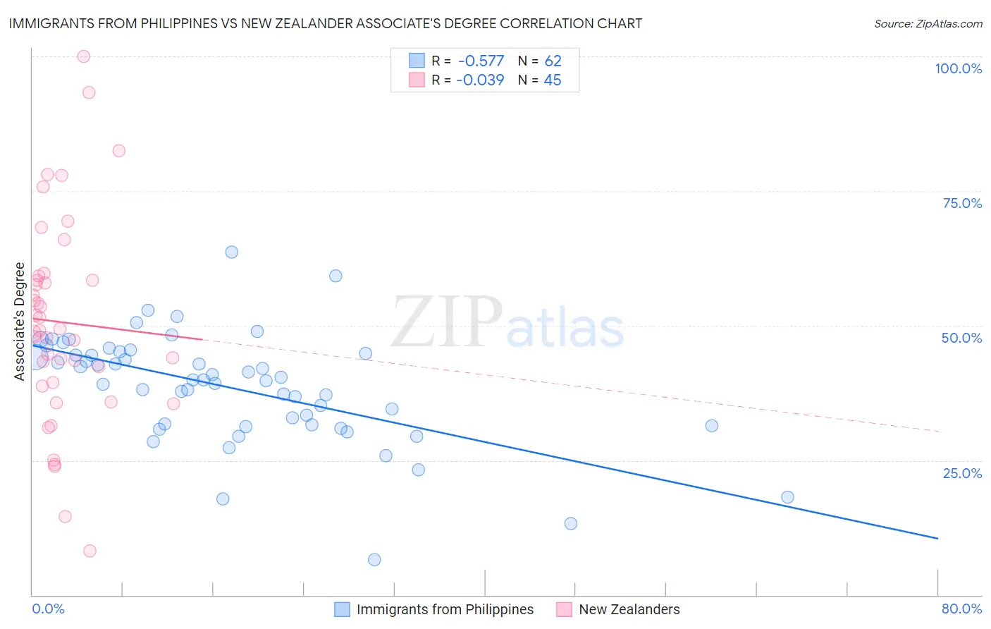 Immigrants from Philippines vs New Zealander Associate's Degree