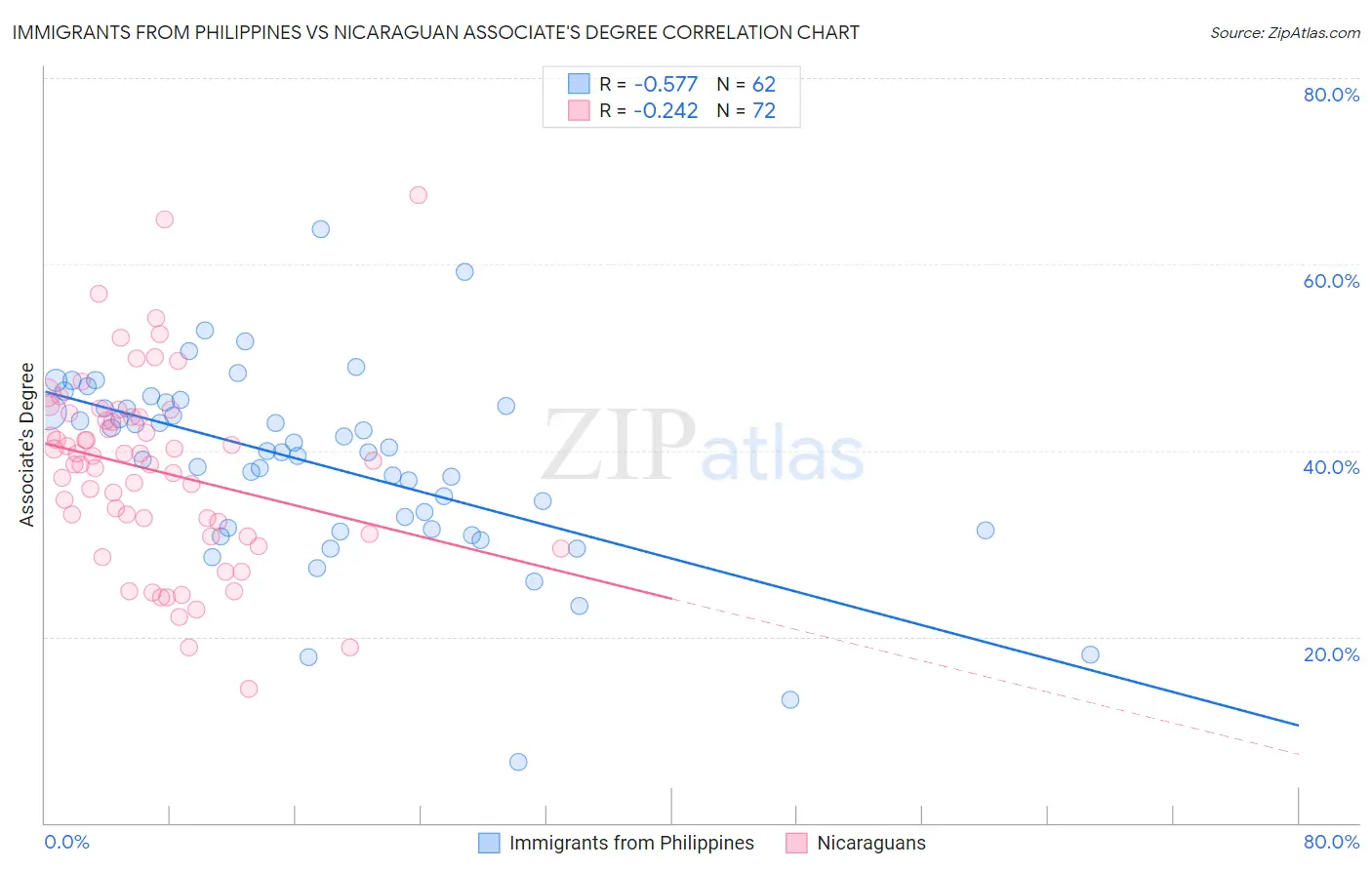 Immigrants from Philippines vs Nicaraguan Associate's Degree