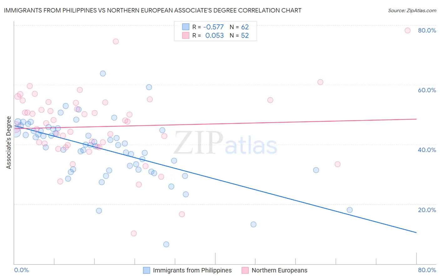 Immigrants from Philippines vs Northern European Associate's Degree