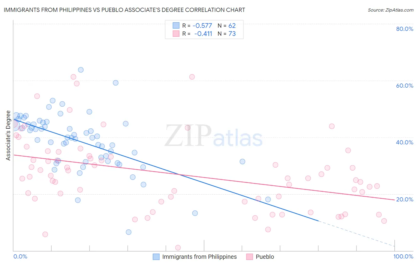 Immigrants from Philippines vs Pueblo Associate's Degree