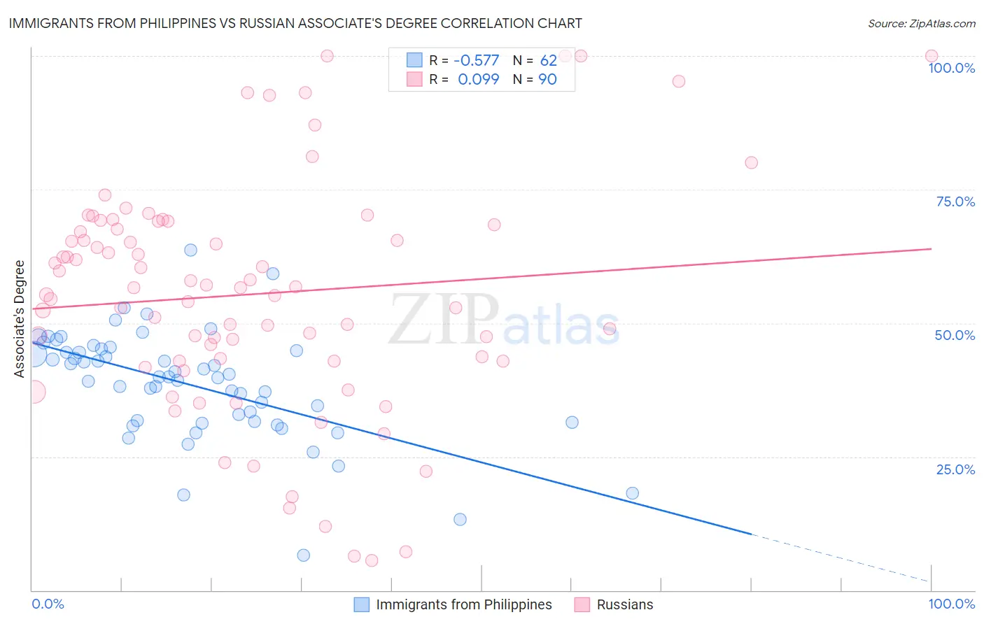 Immigrants from Philippines vs Russian Associate's Degree