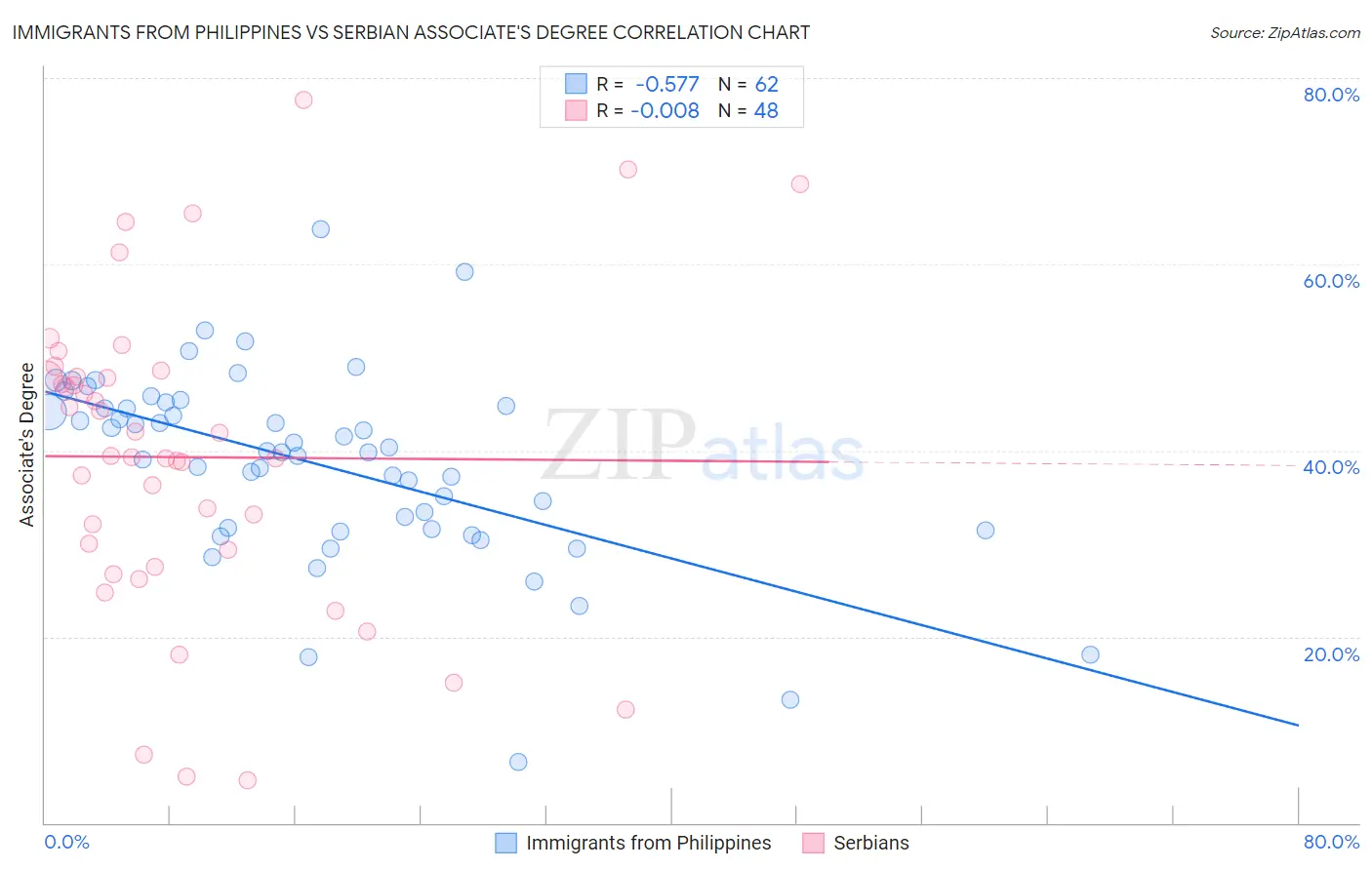 Immigrants from Philippines vs Serbian Associate's Degree