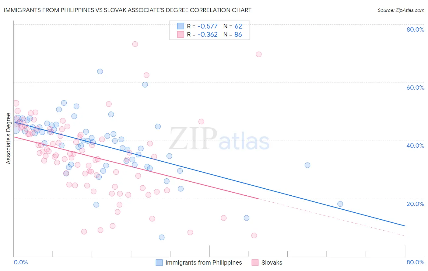 Immigrants from Philippines vs Slovak Associate's Degree