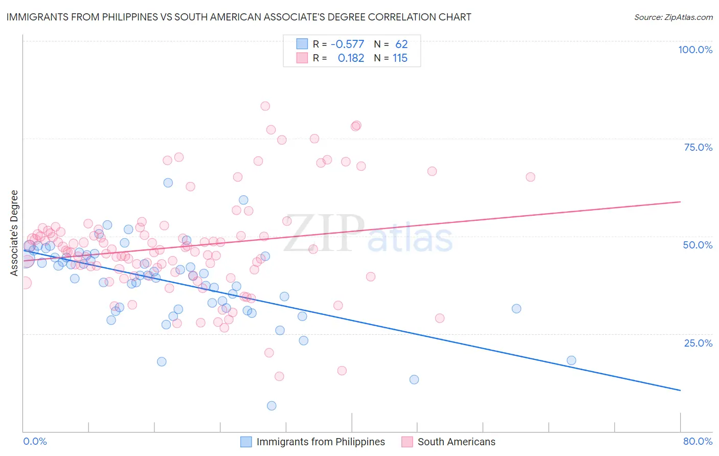 Immigrants from Philippines vs South American Associate's Degree