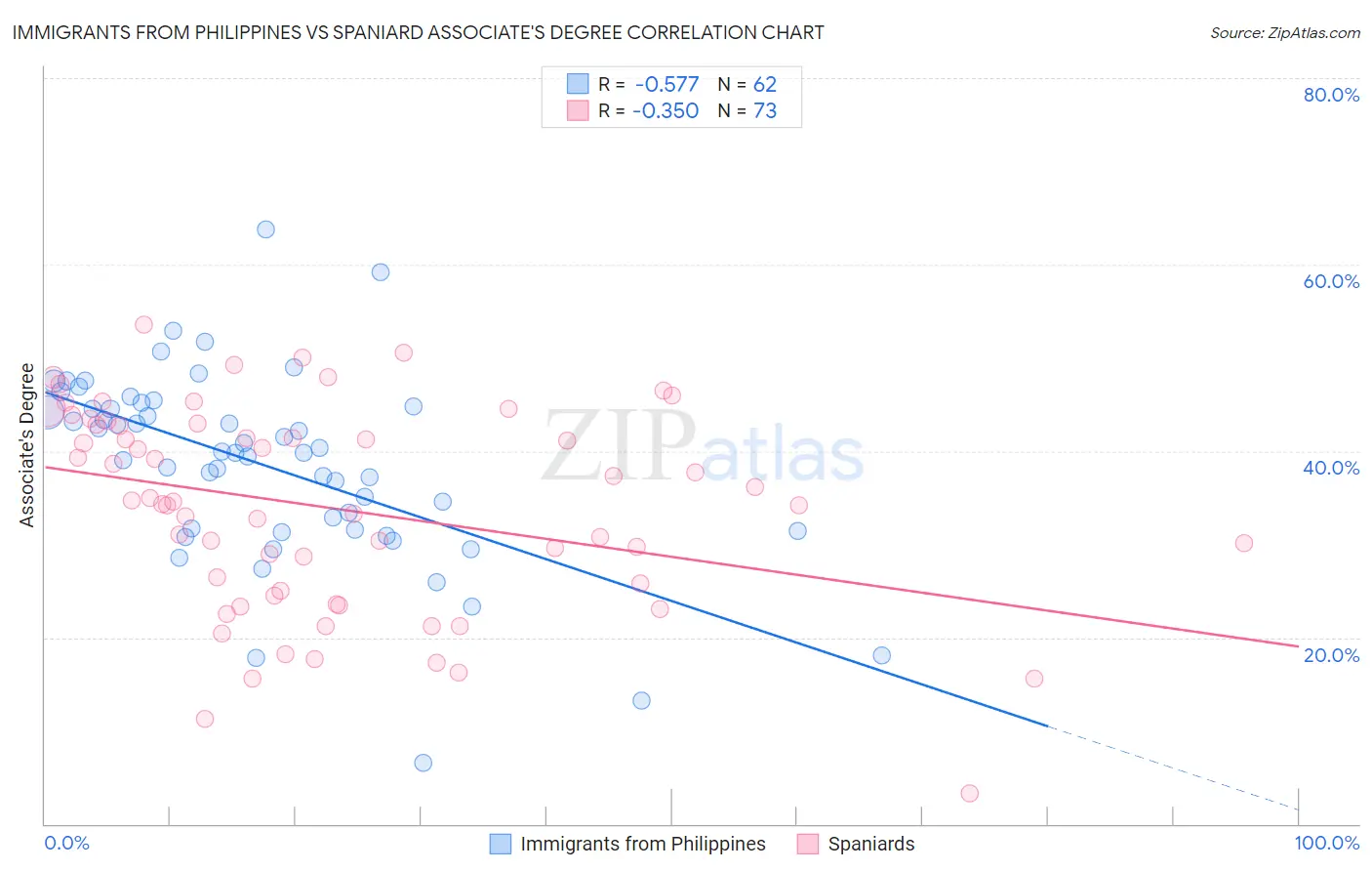 Immigrants from Philippines vs Spaniard Associate's Degree