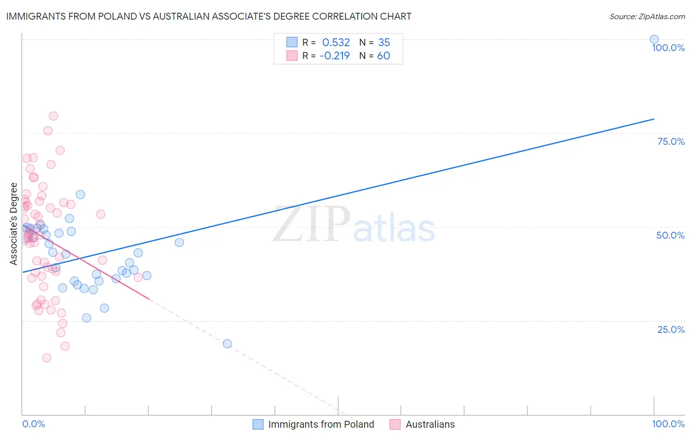 Immigrants from Poland vs Australian Associate's Degree