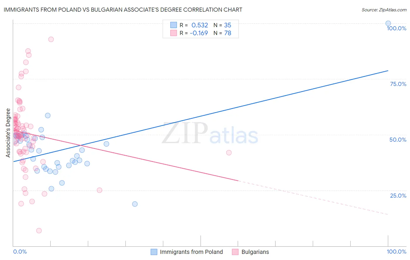 Immigrants from Poland vs Bulgarian Associate's Degree