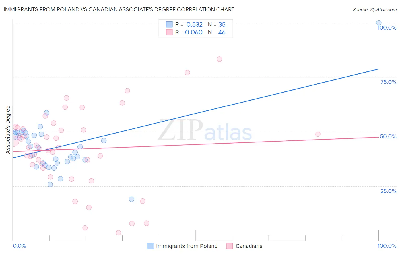 Immigrants from Poland vs Canadian Associate's Degree
