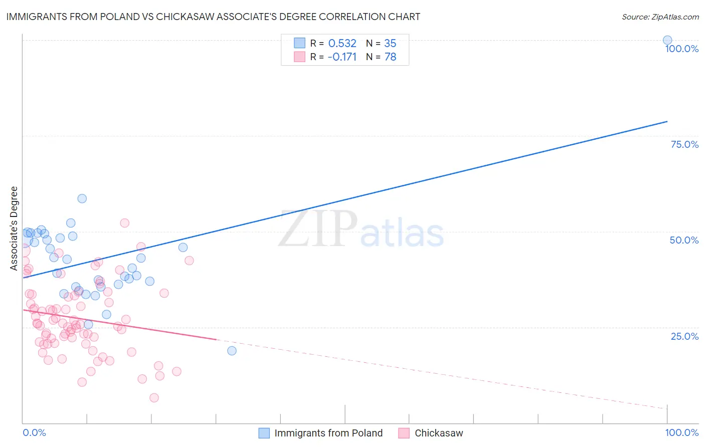 Immigrants from Poland vs Chickasaw Associate's Degree