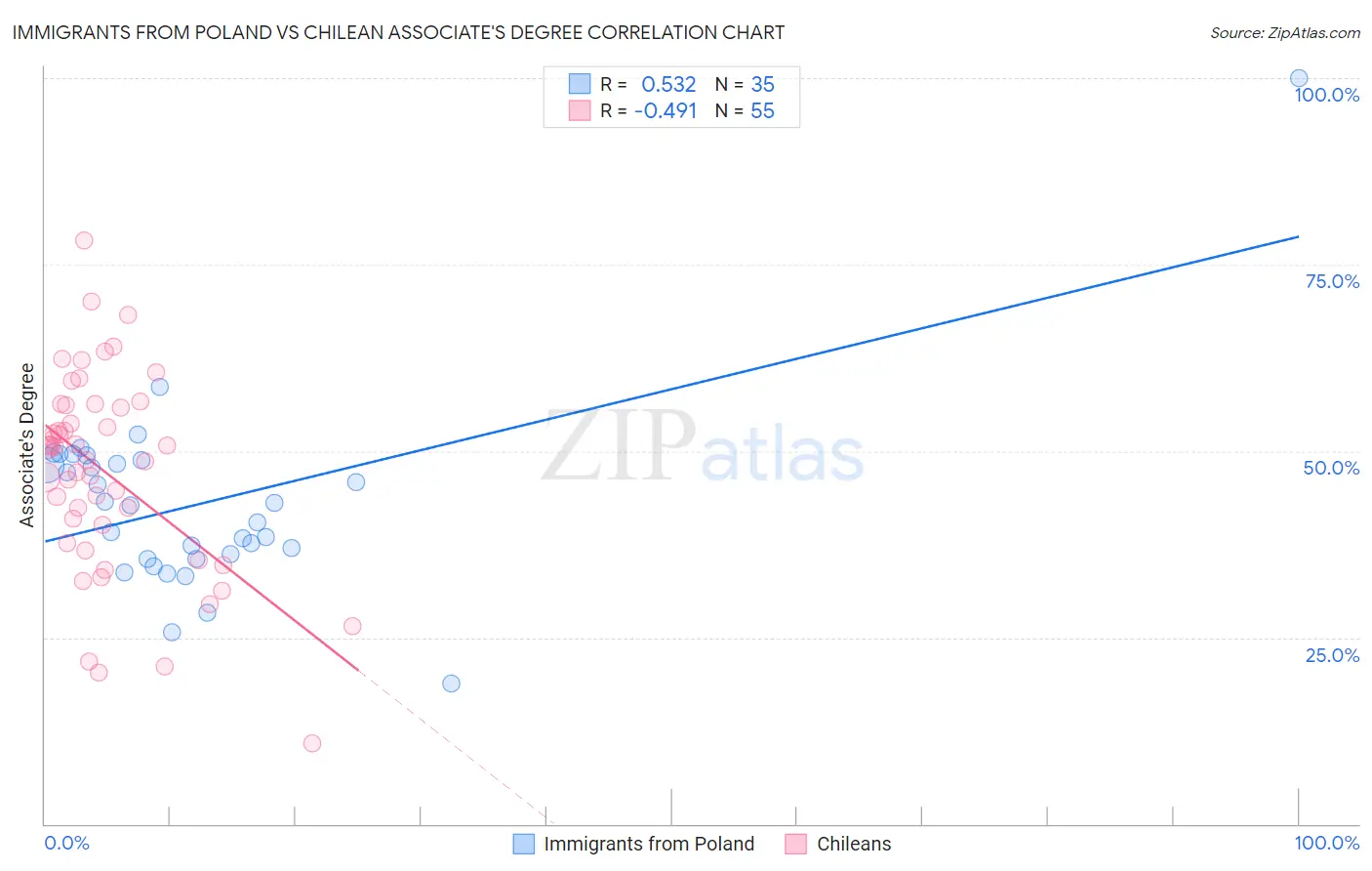 Immigrants from Poland vs Chilean Associate's Degree