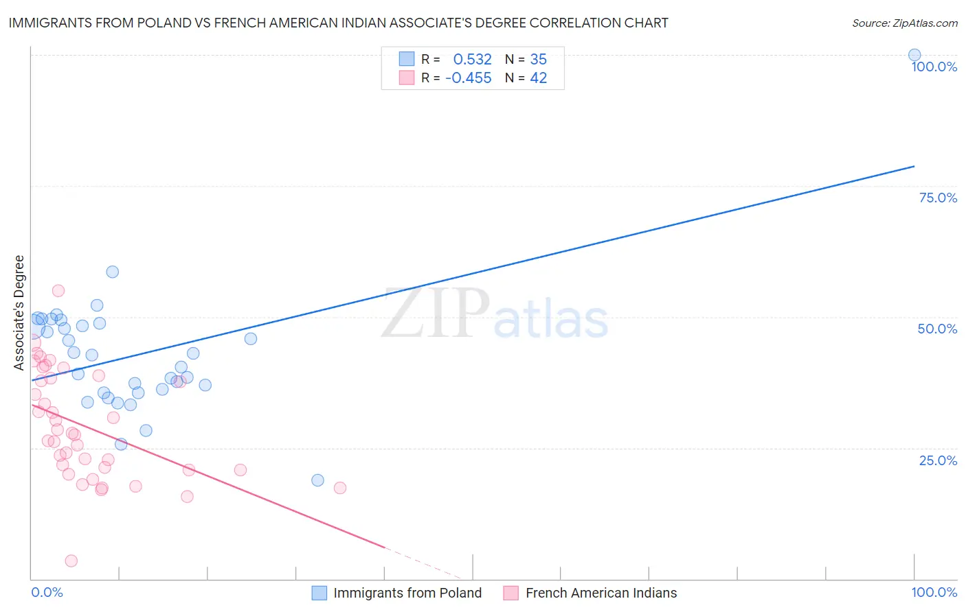 Immigrants from Poland vs French American Indian Associate's Degree