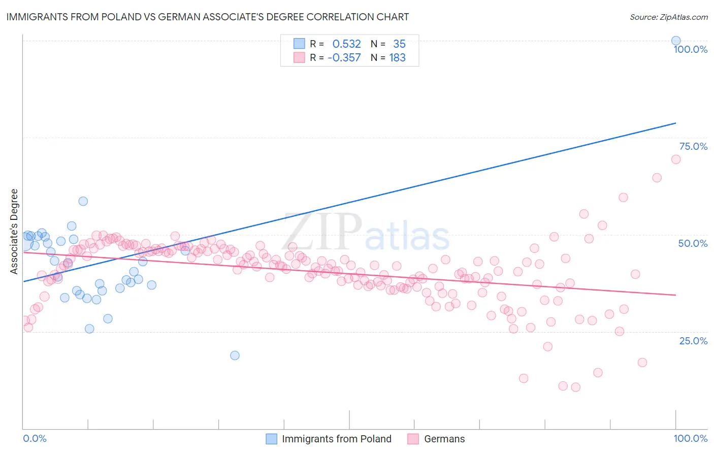 Immigrants from Poland vs German Associate's Degree