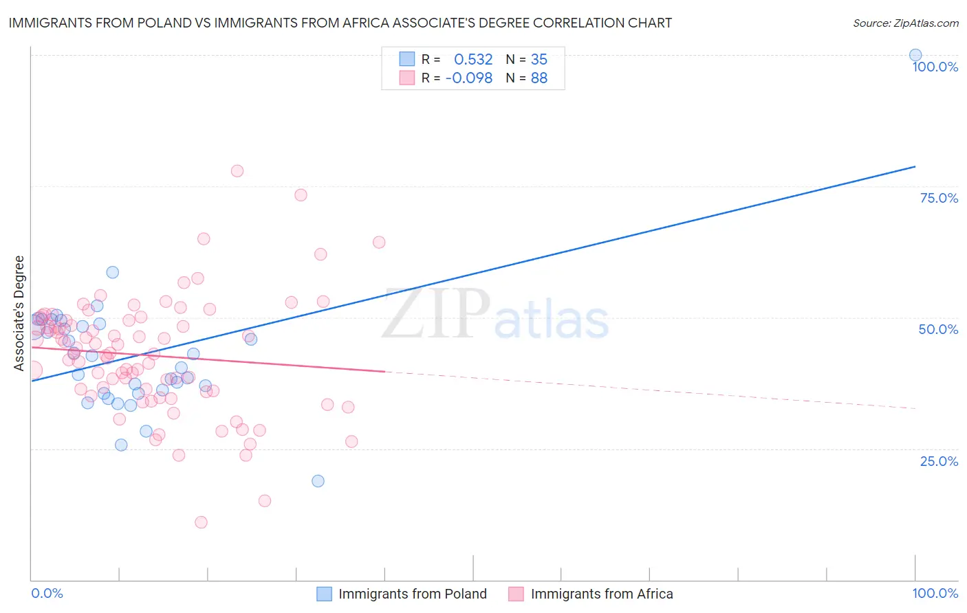 Immigrants from Poland vs Immigrants from Africa Associate's Degree