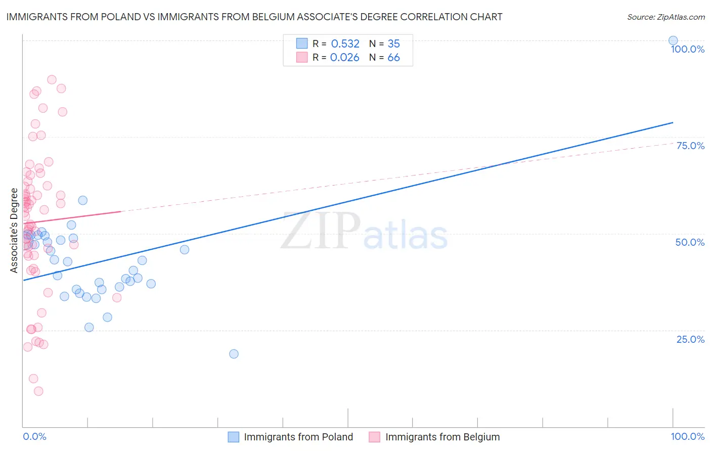 Immigrants from Poland vs Immigrants from Belgium Associate's Degree