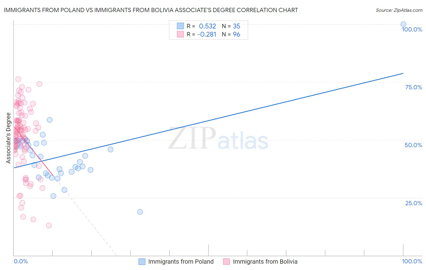 Immigrants from Poland vs Immigrants from Bolivia Associate's Degree