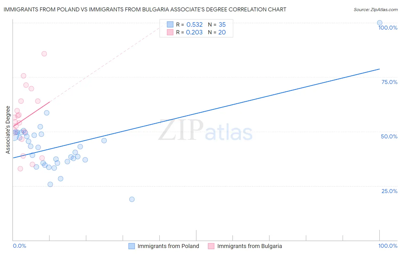 Immigrants from Poland vs Immigrants from Bulgaria Associate's Degree