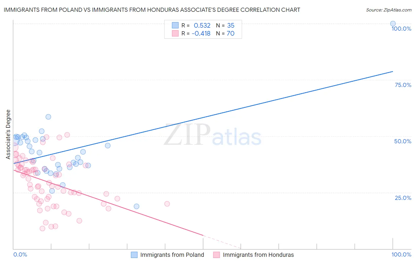Immigrants from Poland vs Immigrants from Honduras Associate's Degree