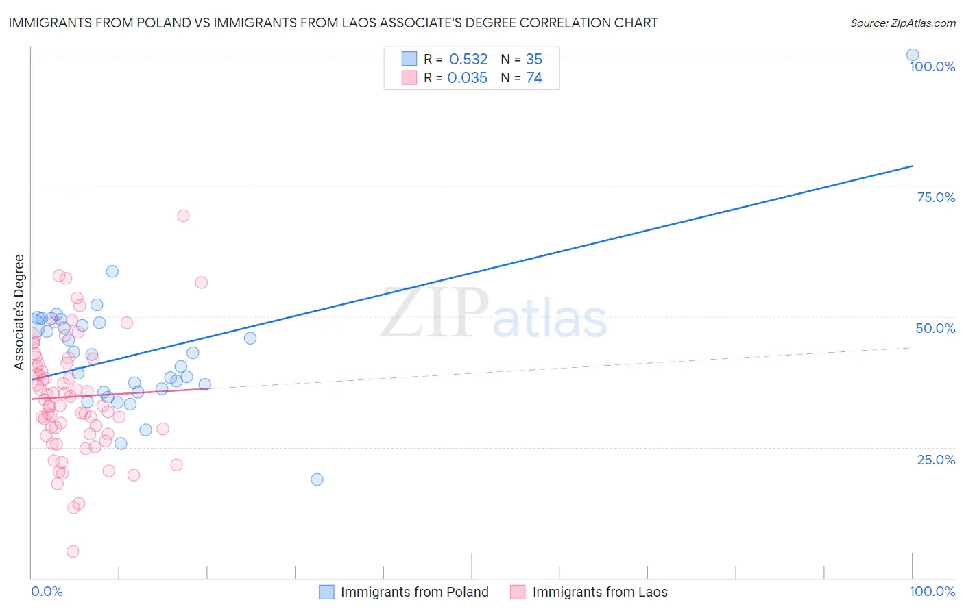 Immigrants from Poland vs Immigrants from Laos Associate's Degree