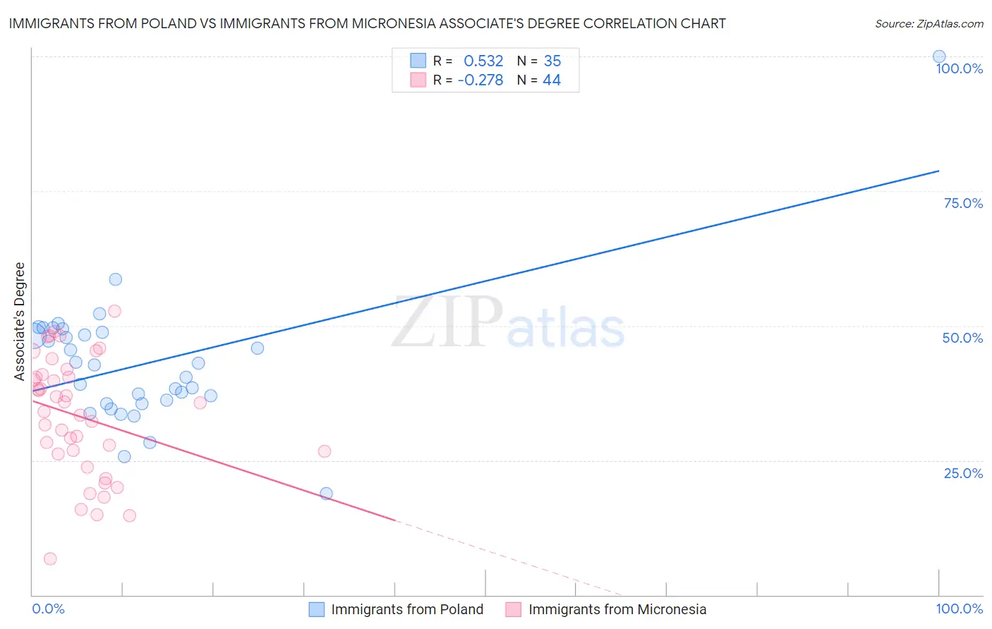 Immigrants from Poland vs Immigrants from Micronesia Associate's Degree