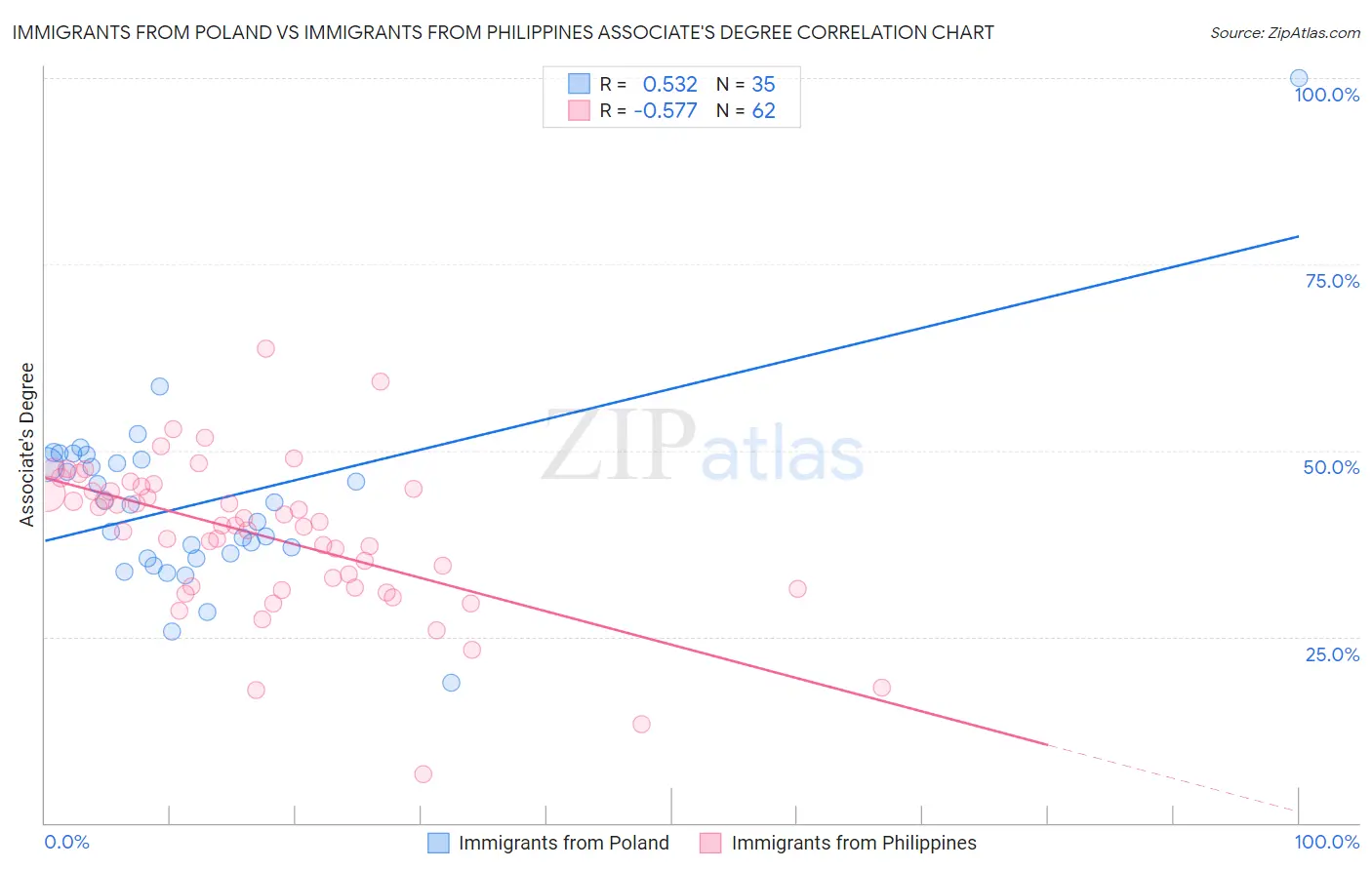 Immigrants from Poland vs Immigrants from Philippines Associate's Degree