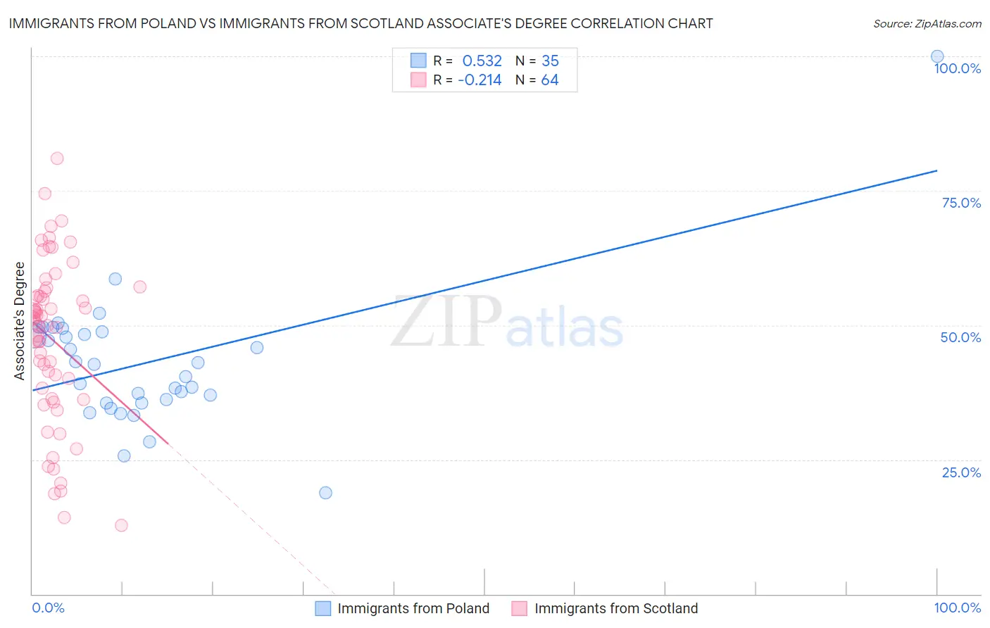 Immigrants from Poland vs Immigrants from Scotland Associate's Degree