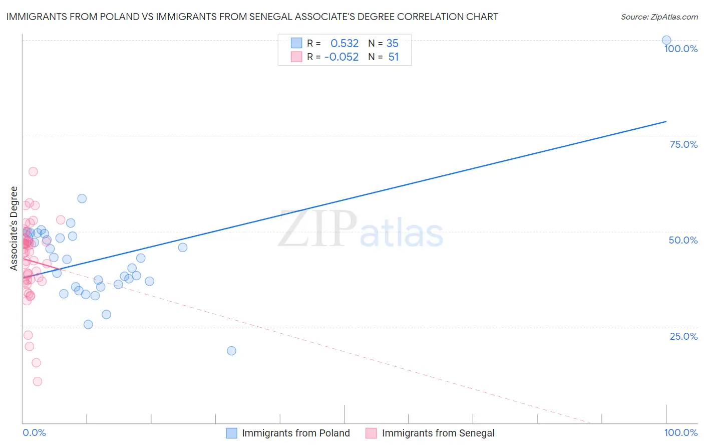 Immigrants from Poland vs Immigrants from Senegal Associate's Degree