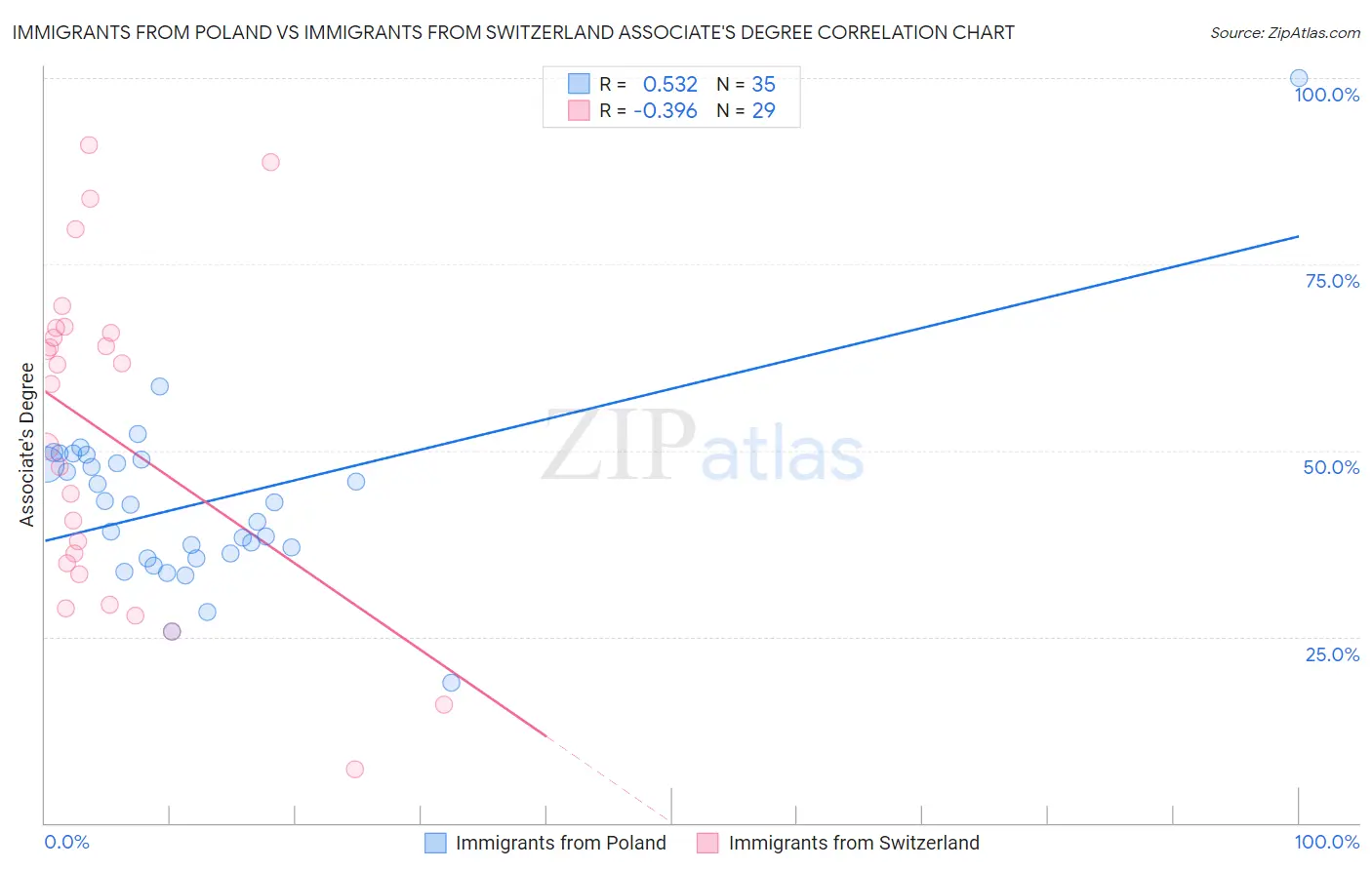 Immigrants from Poland vs Immigrants from Switzerland Associate's Degree