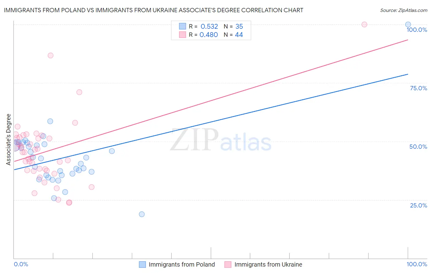 Immigrants from Poland vs Immigrants from Ukraine Associate's Degree