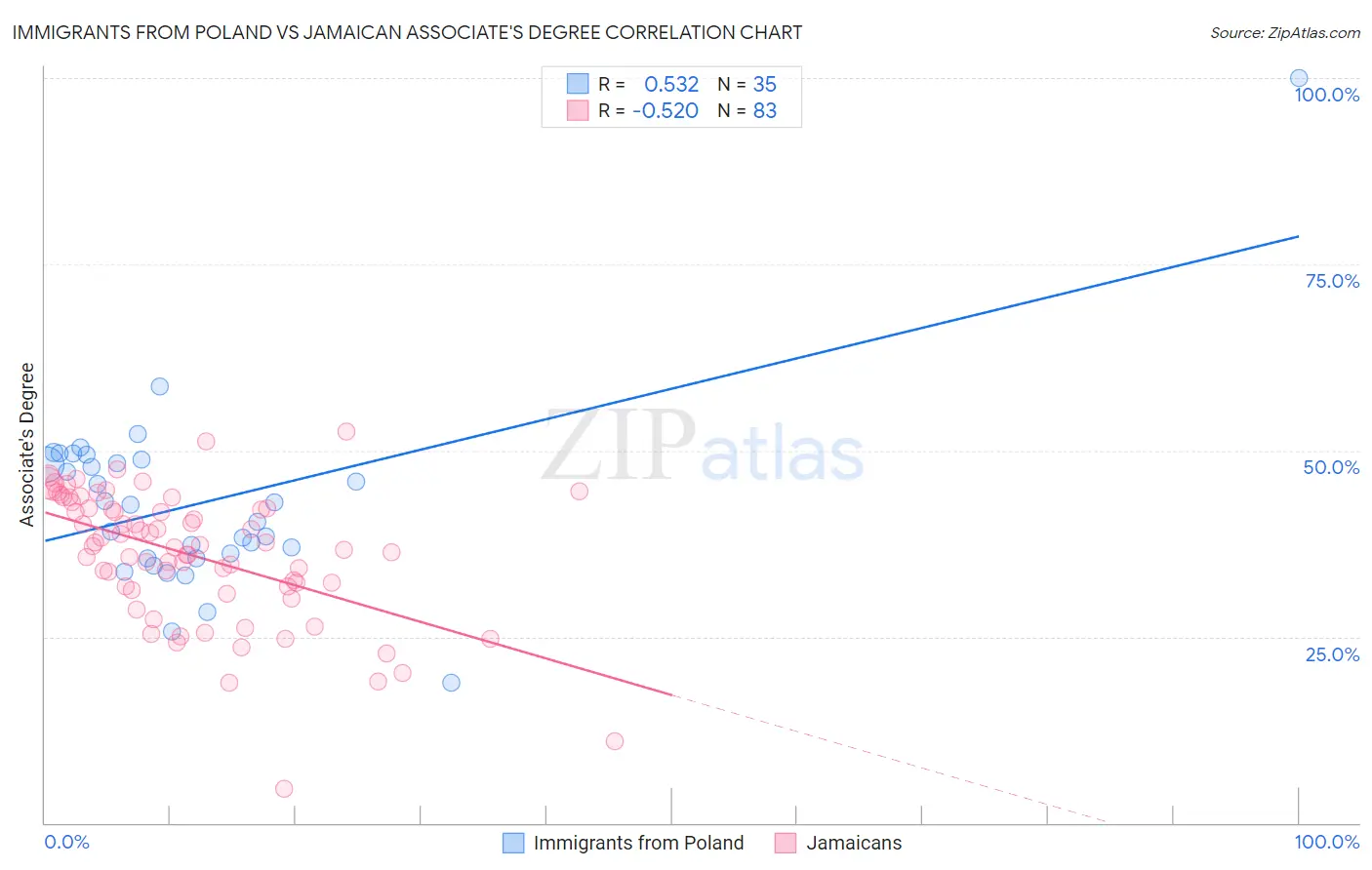 Immigrants from Poland vs Jamaican Associate's Degree