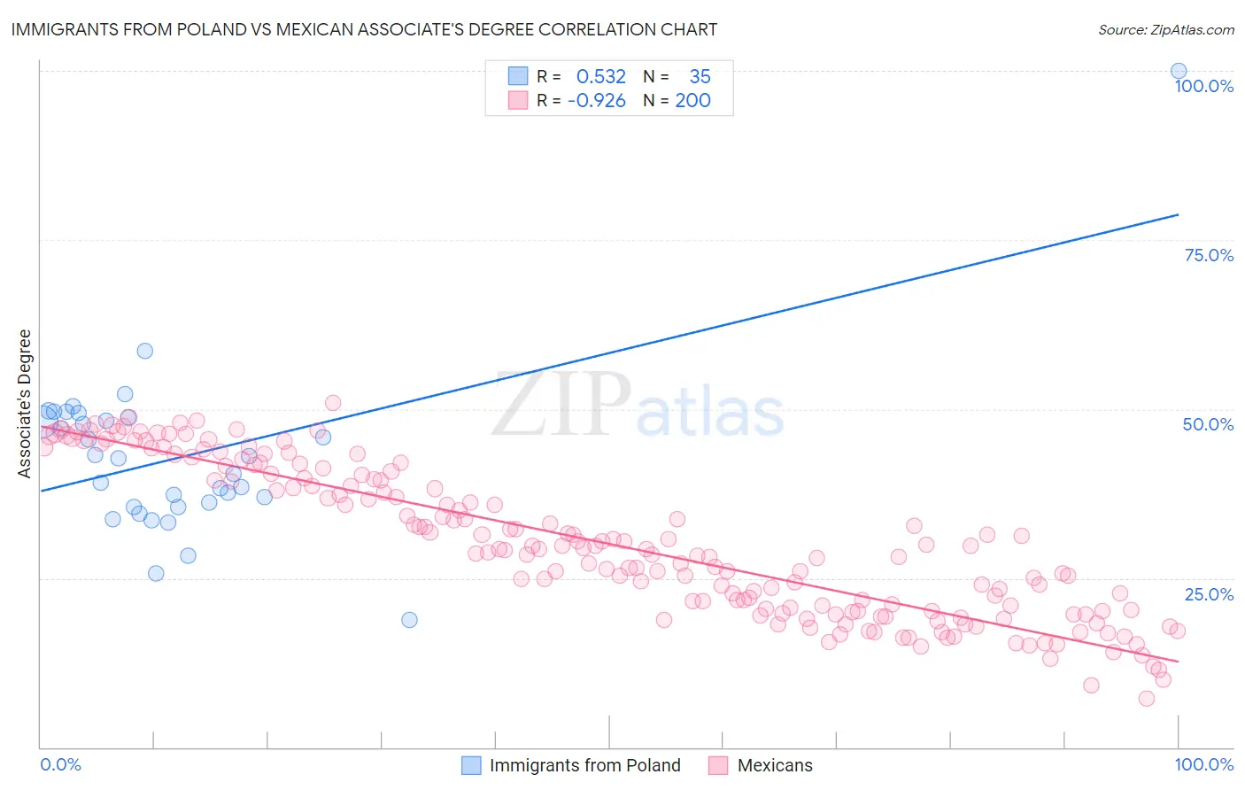 Immigrants from Poland vs Mexican Associate's Degree