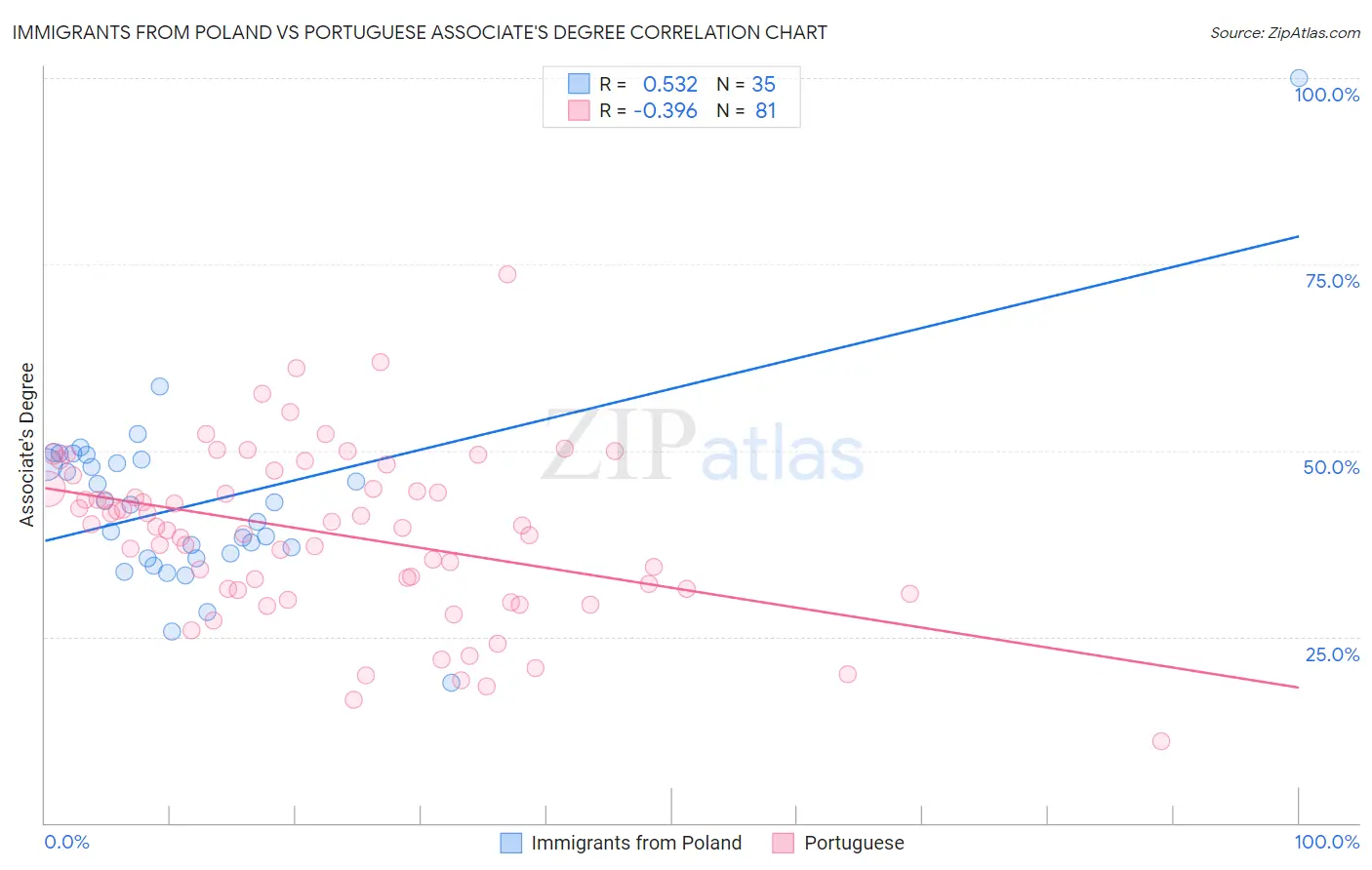 Immigrants from Poland vs Portuguese Associate's Degree