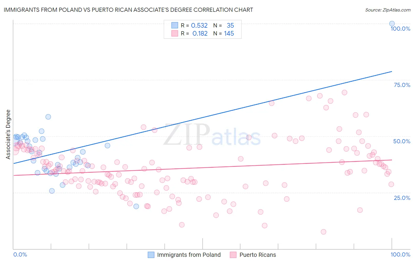 Immigrants from Poland vs Puerto Rican Associate's Degree